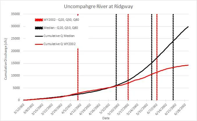 From left to right, the red and black vertical lines indicate Q20, Q50, Q80, respectively, for WY2002 (red) and the median (black). Compared to the median, in WY2002 snowmelt runoff began a month early, but early season melt (# days from Q20 to Q50) was longer (38 days compared to the median of 27 days). Q50 occurred 17 days early compared to median. And Q80 was about 12 days early. In WY2002, Q20 to Q80 was 59 days, compared to the median of 43 days. 