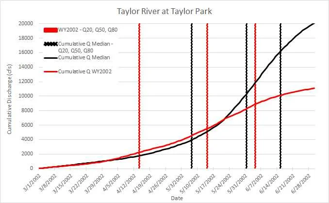For the Taylor Q20 happened 3 weeks earlier than the norm. Q50 happened 15 days early. And the bulk of snowmelt runoff was completed by the first week of June. 