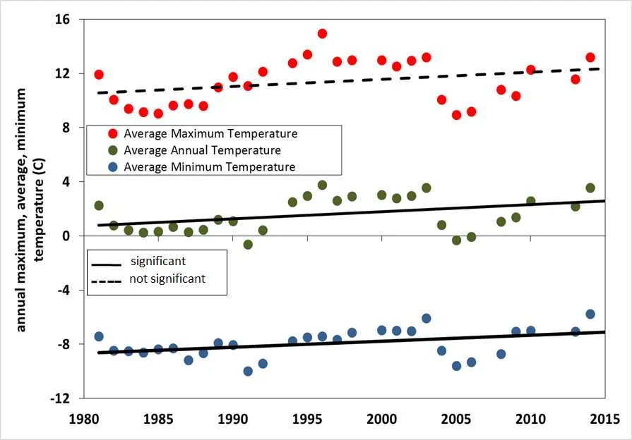 Above: Average annual, minimum, and maximum air temperatures for Hermit climate station (9,000’). Significant increase in average minimum, and average annual, temperatures. Average maximum temperature increased but not significantly. Approximately 1.5 degree Celsius warming in the last 35 years. Nearby Telluride and Silverton climate stations reveal similar rising minimum temperature trends.