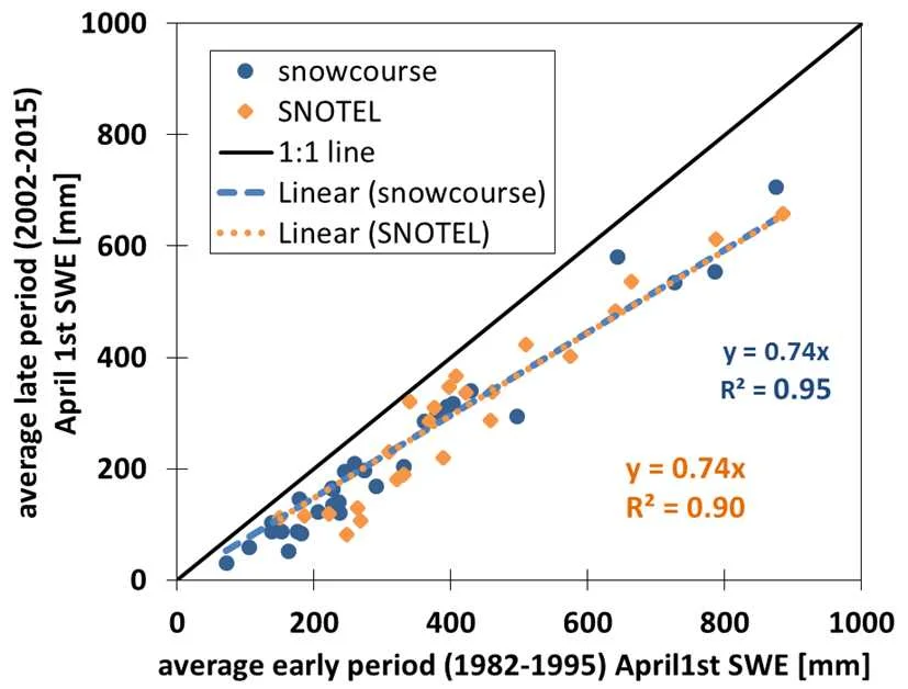 Above: Comparing two time periods, “early” (1982-1995) and “late” (2002-2015). Time periods were selected arbitrarily. April 1 SWE has decreased from the early to the later time series – significant for 2/3 of stations in study. 1982-2015 show a study region decrease of SWE of 5” for the 34 year period. Using both SNOTEL as well as snow course data both slopes agree in the relationship between the two time series. A similar analysis using the variable Peak SWE gave similar results. Locations with more SWE show an increased rate of decline of SWE.