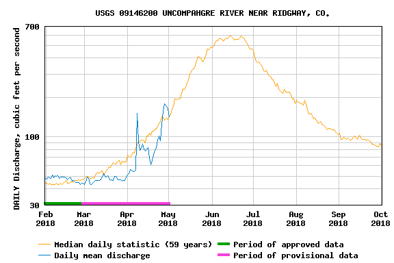 USGS.09146200.18975.00060.00003.20180201.20181001.log.0.p50.gif