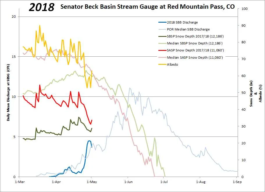 Average albedo from SASP and SBSP with snow depth and streamflow. We lost a good amount of snow depth and SWE this past week. Streamflow at our gauge responded with a sharp spike, as did many throughout Colorado. 