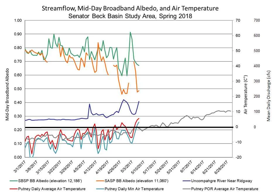 The May 1-2 storm brought 0.9" of water and 11" of snow accumulation plus initiated a major albedo reset. But, given the wet snow that was deposited, sunny days and above freezing air temperatures at night. snowpack albedo decayed rapidly as it gradually gave rise to dust layers 2-7, resulting in a spike in streamflow. Currently, the forecast is for continued above freezing minimum temperatures and sunny conditions. With D2-D7 now at the surface, we are going to continue to see rapid snowmelt. Over the weekend we may see a chance of precipitation, we are not expecting much (forecast is calling for 0.14" over the next 7 days), but it might provide cloud cover for a day or two, possibly slowing down melt only temporarily. 