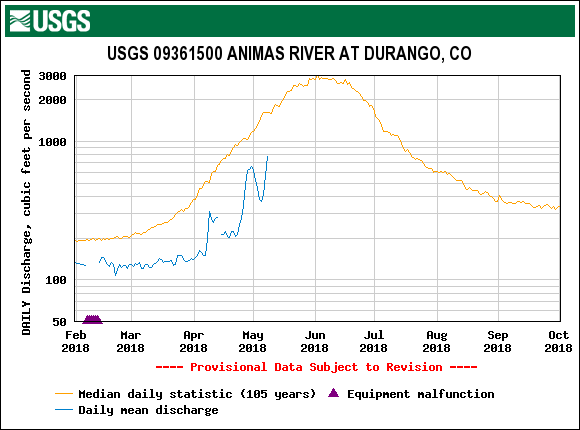 USGS.09361500.19604.00060.00003.20180201.20181001.log.0.p50.pres.gif