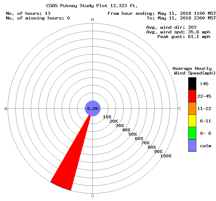 Winds have been straight out of the SSW for the duration of dust event #8