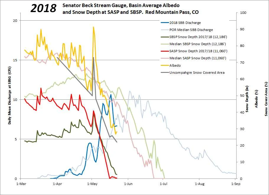 Snow under the depth sensor at Senator Beck Study Plot reported 0" as of 5 pm on May 23. Senator Beck stream gauge at 11,000' saw its peak discharge on May 17, whereas most gauges in Southern Colorado, being located lower in their basins and thus integrating all the runoff in the watershed, saw peak the prededing week. 