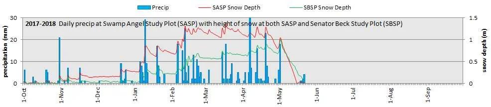 We finally recorded precipitation at SBB over the last four days, but only totaling 8 mm (0.3"). Prior to that we did not see precipitation since May 2. 