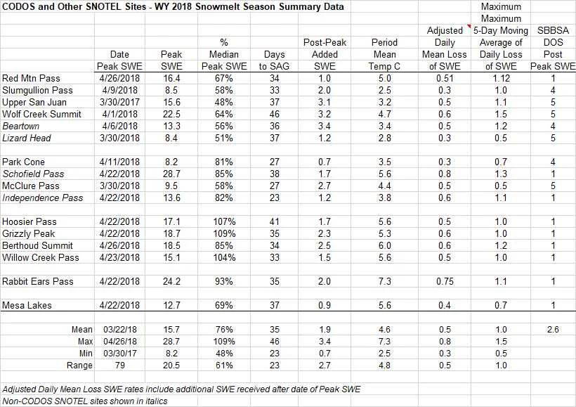 WY2018 snowmelt-codos sites.jpg