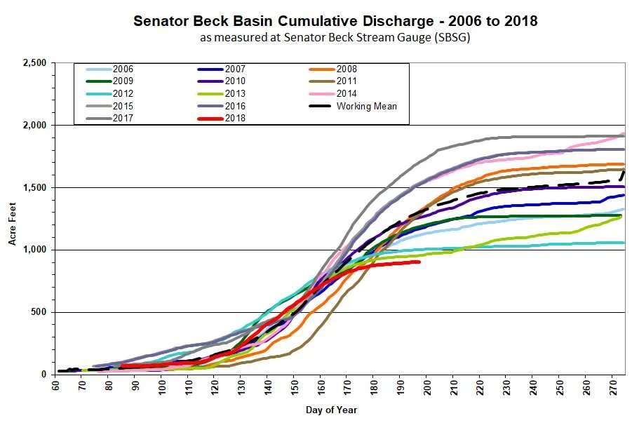 Cumulative streamflow for WY2018 is the lowest in our period of record.