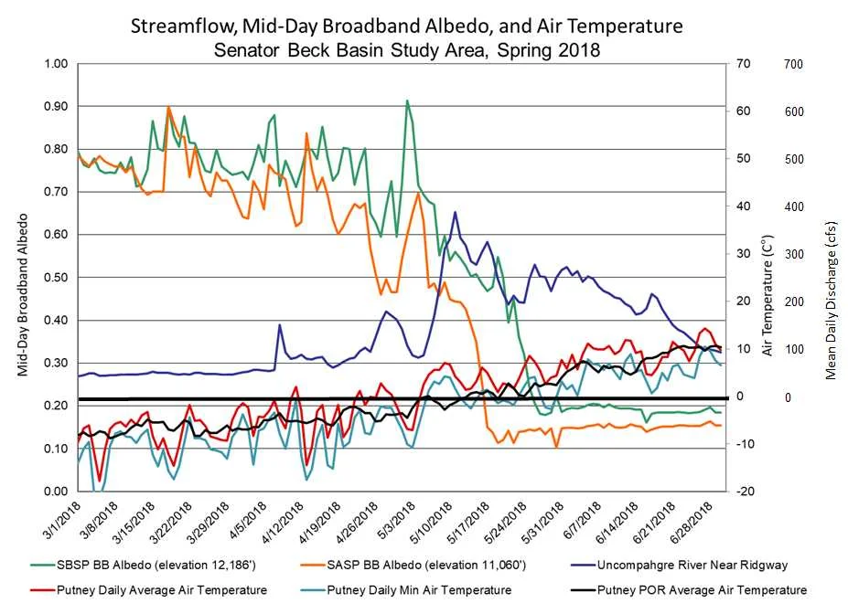 SBB stream discharge as it relates to albedo (or reflectance) of the snowpack. Only 1 significant albedo “reset” occurred May 1-2 with snow temporarily covering dust layers, decreasing absorption of solar radiation and slowing snowmelt. With all dust layers at the surface of the snowpack, along with a stretch of very dry/sunny days, snowmelt kicked into full gear and streamflows rapidly spiked much earlier than normal.