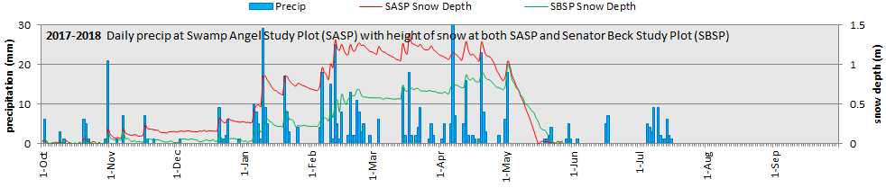 precip and snowdepth.jpg