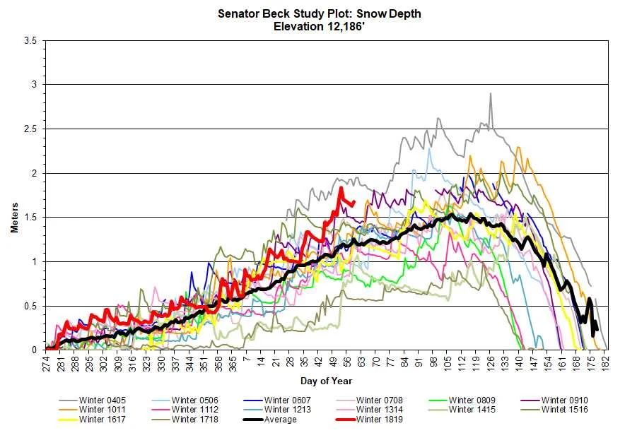 Snow depth at SBSP.