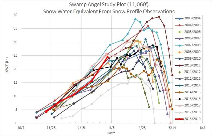 On February 27 observed was SWE 24.5”.