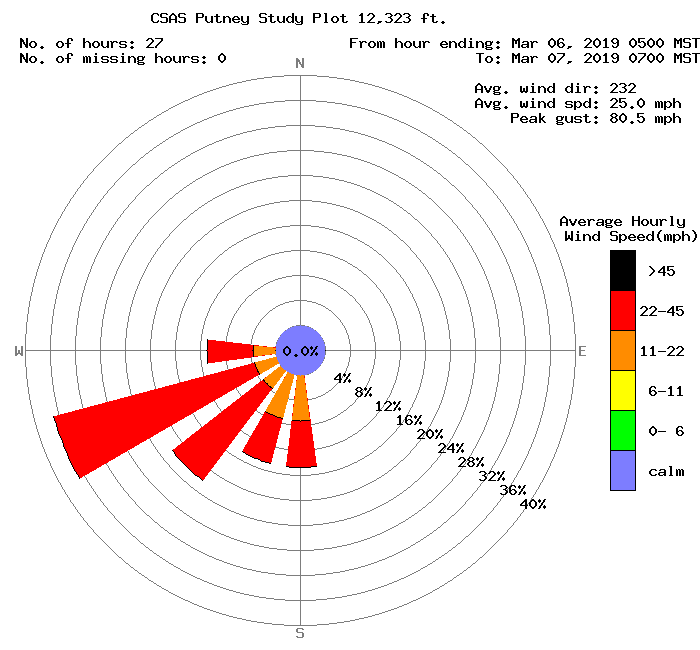 Wind rose for D2. Wind gusts reached 80 mph out of the southwest during this time-frame.