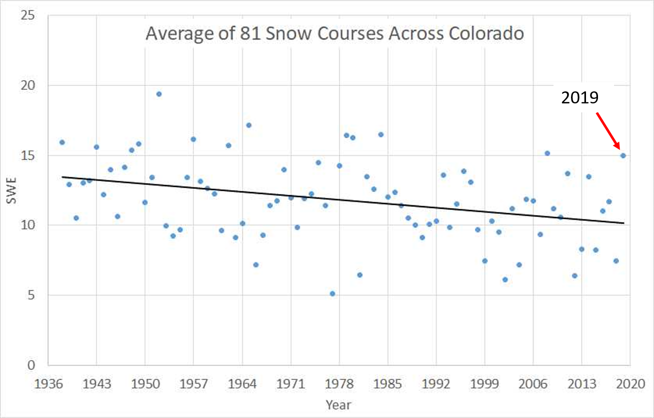 April 1 snow course data for 2019 shows one of the best years in a long time. Still, going back to the 1950’s the trend is less and less snow.