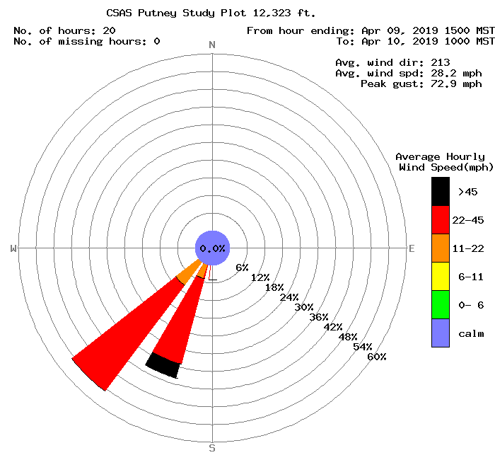 Winds that deposited D3 were out of the S-SW and peaked at 73 mph.