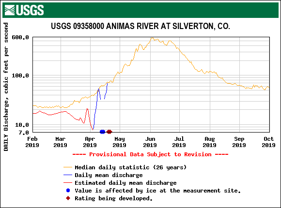 USGS.09358000.19574.00060.00003.20190201.20191001.log.0.p50.pres.gif