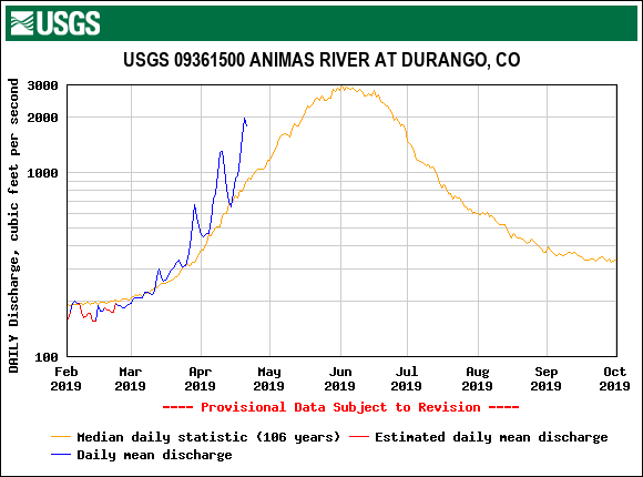 USGS.09361500.19604.00060.00003.20190201.20191001.log.0.p50.pres.gif