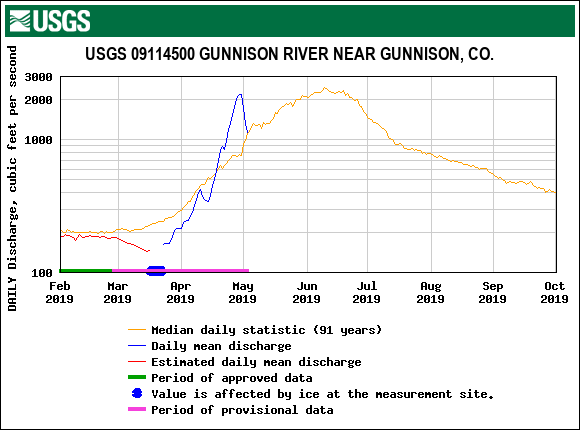 USGS.09114500.18859.00060.00003.20190201.20191001.log.0.p50.pres.gif