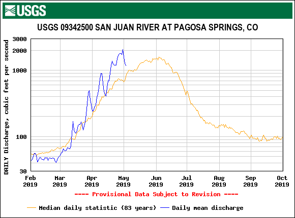 USGS.09342500.19544.00060.00003.20190201.20191001.log.0.p50.pres.gif