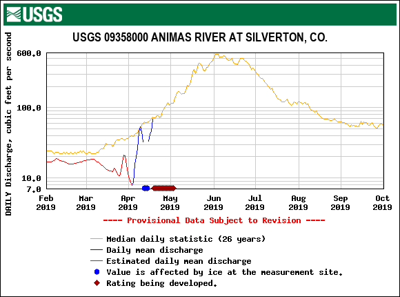 USGS.09358000.19574.00060.00003.20190201.20191001.log.0.p50.pres.gif