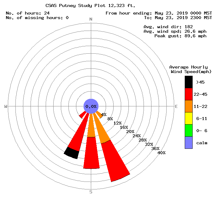 PTSPwindrose_current.png