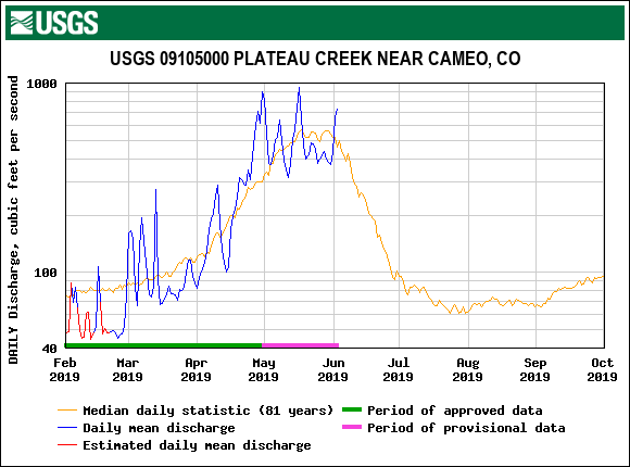 USGS.09105000.18821.00060.00003.20190201.20191001.log.0.p50.pres.gif