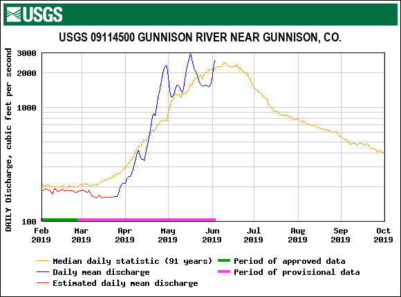 USGS.09114500.18859.00060.00003.20190201.20191001.log.0.p50.pres.gif