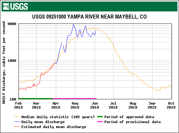 USGS.09251000.19278.00060.00003.20190201.20191001.log.0.p50.pres.gif