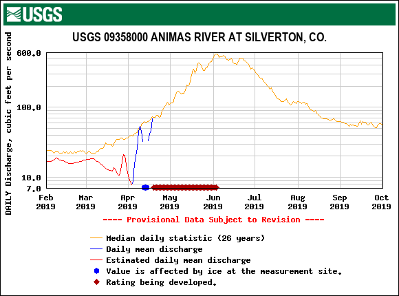USGS.09358000.19574.00060.00003.20190201.20191001.log.0.p50.pres.gif