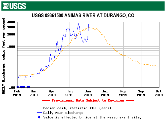 USGS.09361500.19604.00060.00003.20190201.20191001.log.0.p50.pres.gif