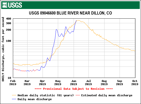 USGS.09046600.18512.00060.00003.20190201.20191001.log.0.p50.pres.gif