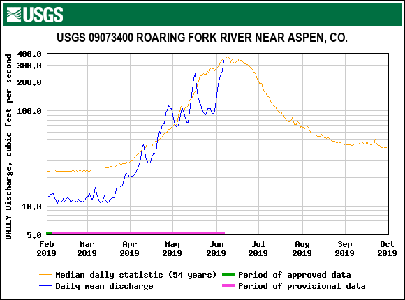 USGS.09073400.18646.00060.00003.20190201.20191001.log.0.p50.pres.gif