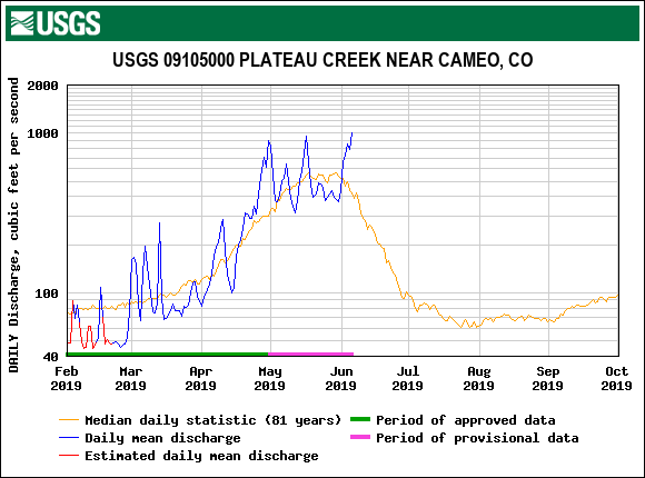 USGS.09105000.18821.00060.00003.20190201.20191001.log.0.p50.pres.gif