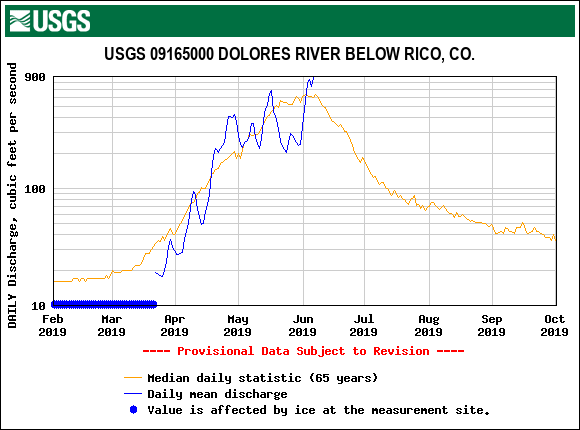 USGS.09165000.19088.00060.00003.20190201.20191001.log.0.p50.pres.gif