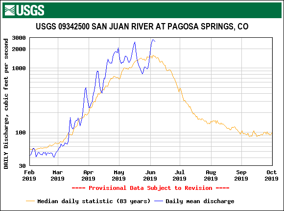 USGS.09342500.19544.00060.00003.20190201.20191001.log.0.p50.pres.gif