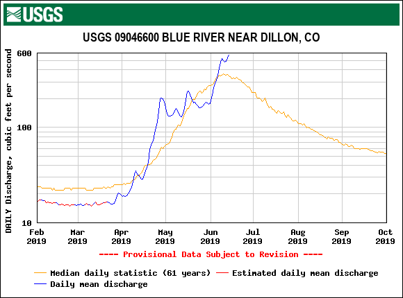 USGS.09046600.18512.00060.00003.20190201.20191001.log.0.p50.pres.gif