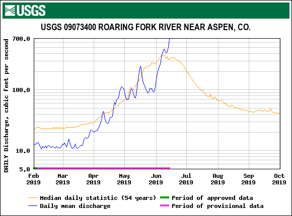 USGS.09073400.18646.00060.00003.20190201.20191001.log.0.p50.pres.gif