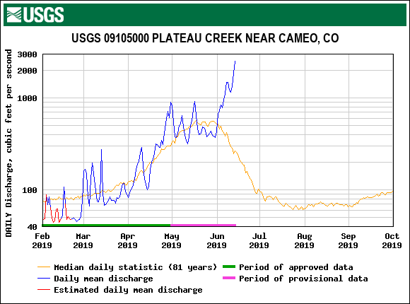 USGS.09105000.18821.00060.00003.20190201.20191001.log.0.p50.pres.gif