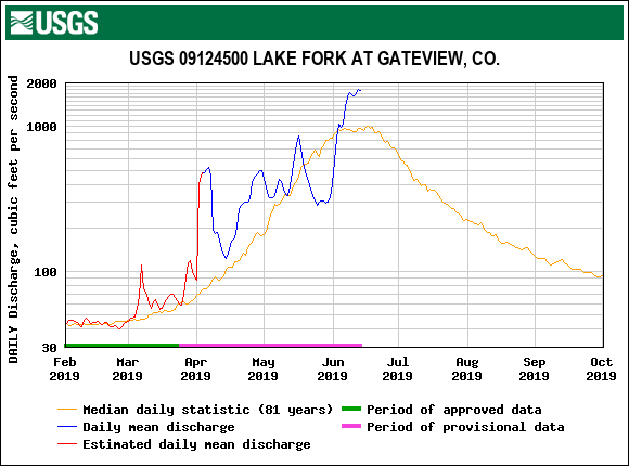 USGS.09124500.18880.00060.00003.20190201.20191001.log.0.p50.pres.gif