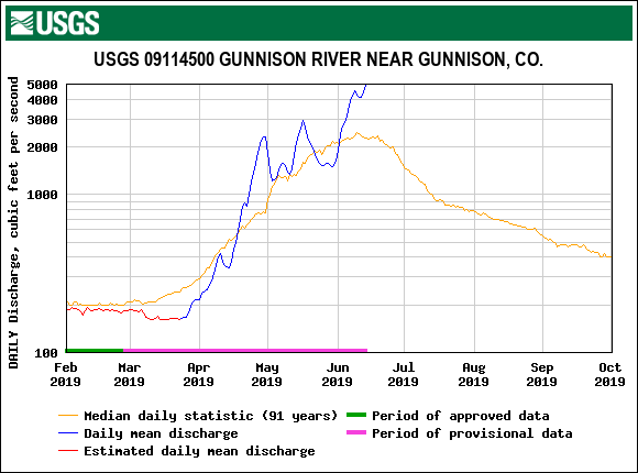 USGS.09114500.18859.00060.00003.20190201.20191001.log.0.p50.pres.gif