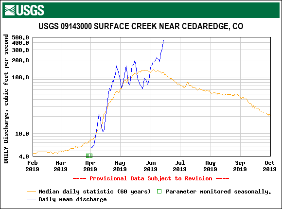 USGS.09143000.18957.00060.00003.20190201.20191001.log.0.p50.pres.gif