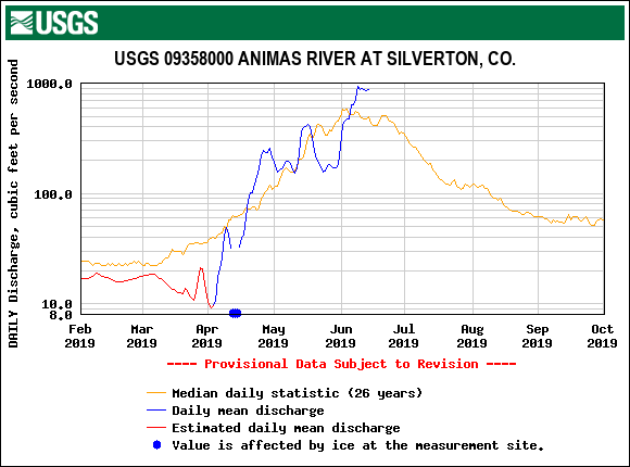 USGS.09358000.19574.00060.00003.20190201.20191001.log.0.p50.pres.gif
