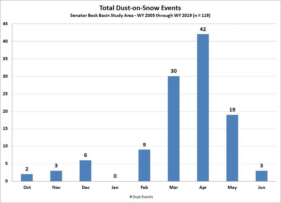 dust bar by month totals.jpg