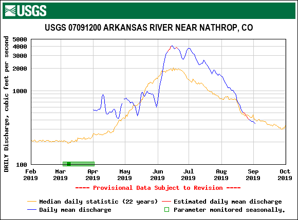 USGS.07091200.17818.00060.00003.20190201.20191001.log.0.p50.pres.gif