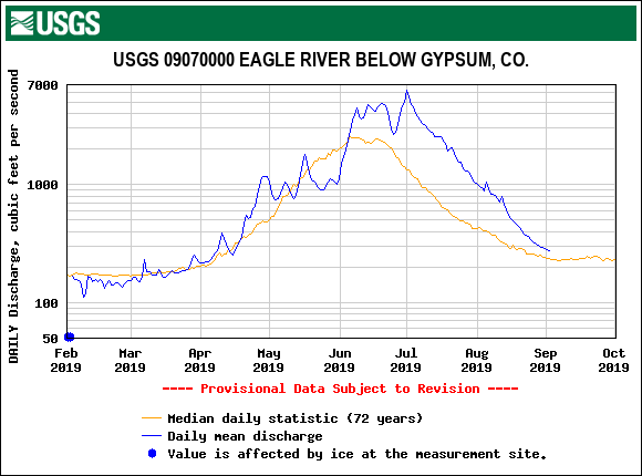 USGS.09070000.18621.00060.00003.20190201.20191001.log.0.p50.pres.gif