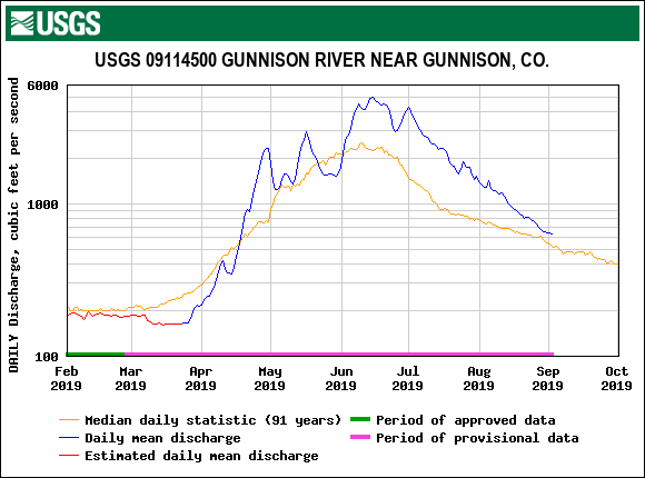 USGS.09114500.18859.00060.00003.20190201.20191001.log.0.p50.pres.gif