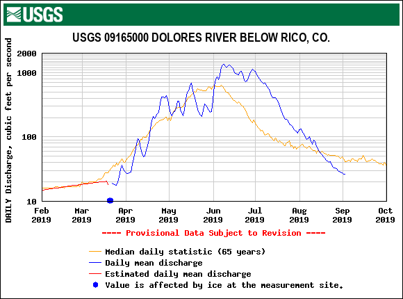 USGS.09165000.19088.00060.00003.20190201.20191001.log.0.p50.pres.gif