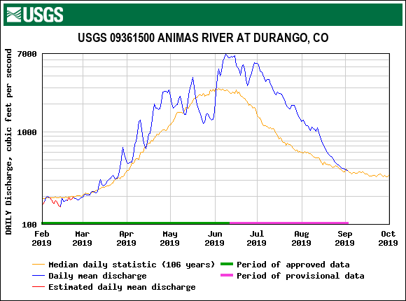 USGS.09361500.19604.00060.00003.20190201.20191001.log.0.p50.pres.gif