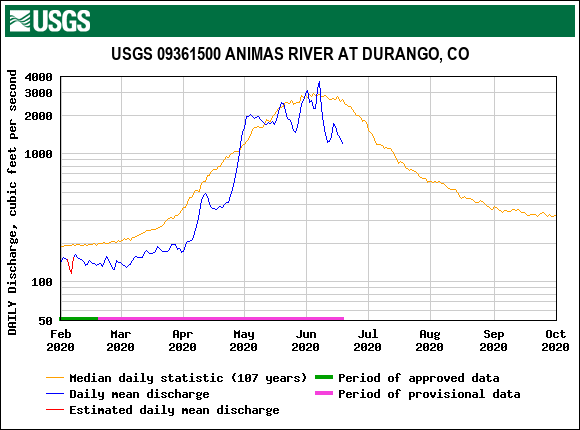 USGS.09361500.19604.00060.00003.20200201.20201001.log.0.p50.pres.png